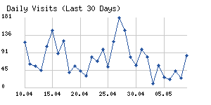 Daily visits chart