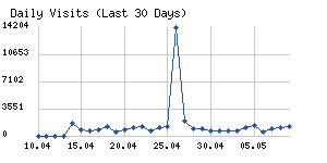 Daily visits chart