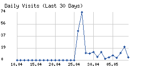Daily visits chart