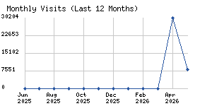 Monthly visits chart