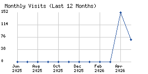 Monthly visits chart
