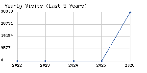 Yearly visits chart