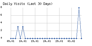 Daily visits chart
