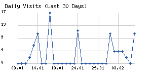 Daily visits chart