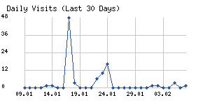 Daily visits chart