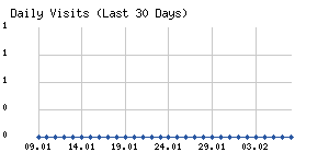 Daily visits chart