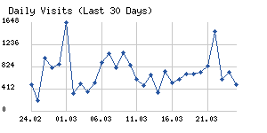 Daily visits chart
