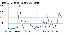 Daily visits chart
