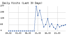 Daily visits chart