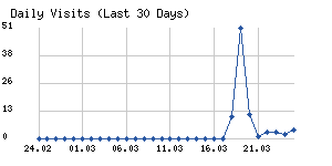 Daily visits chart