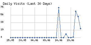 Daily visits chart