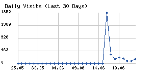 Daily visits chart