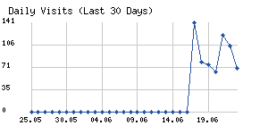 Daily visits chart