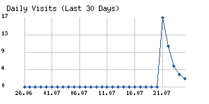 Daily visits chart