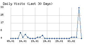 Daily visits chart