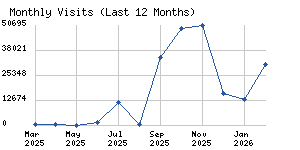 Monthly visits chart