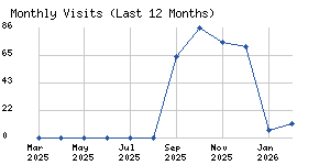 Monthly visits chart