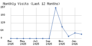 Monthly visits chart