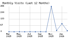 Monthly visits chart