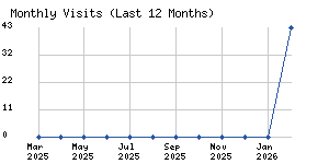 Monthly visits chart