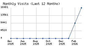 Monthly visits chart