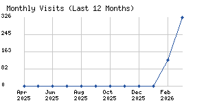 Monthly visits chart
