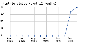 Monthly visits chart