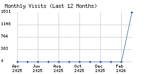 Monthly visits chart