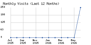Monthly visits chart