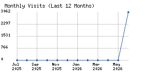 Monthly visits chart