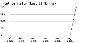 Monthly visits chart