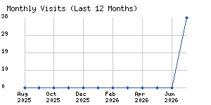 Monthly visits chart