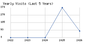 Yearly visits chart