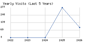 Yearly visits chart