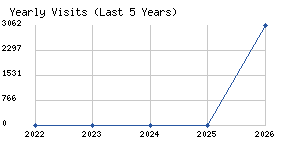 Yearly visits chart