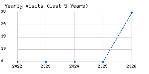 Yearly visits chart