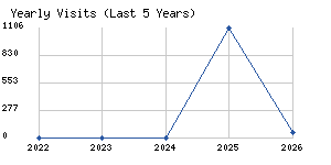 Yearly visits chart